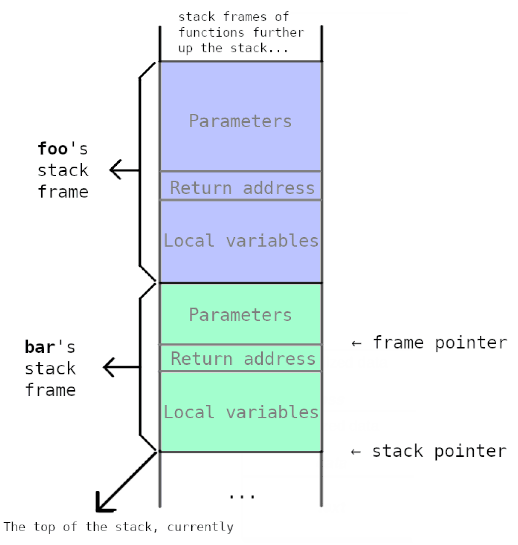 Stack diagram