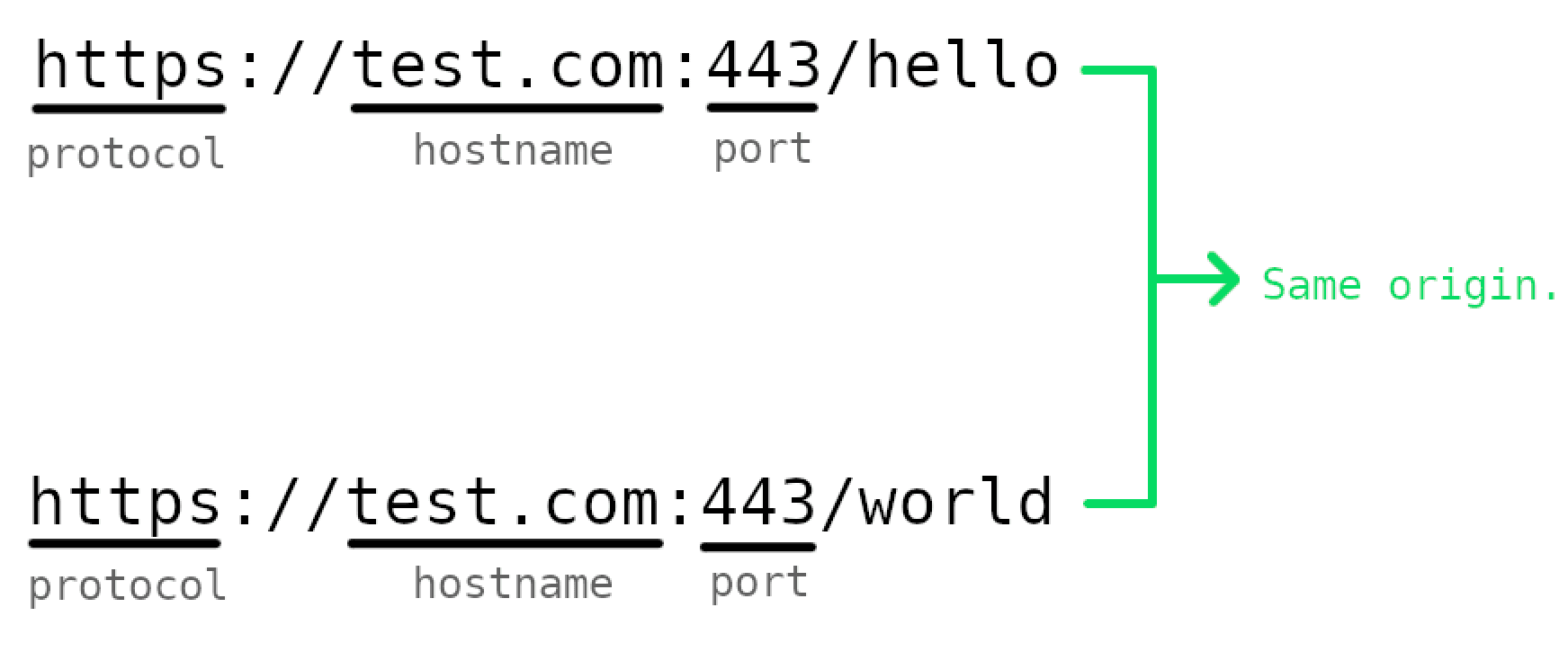 Same origin example
