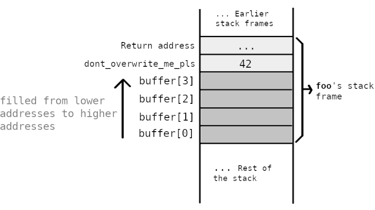 Buffer overflow example