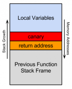 Stack canarying diagram
