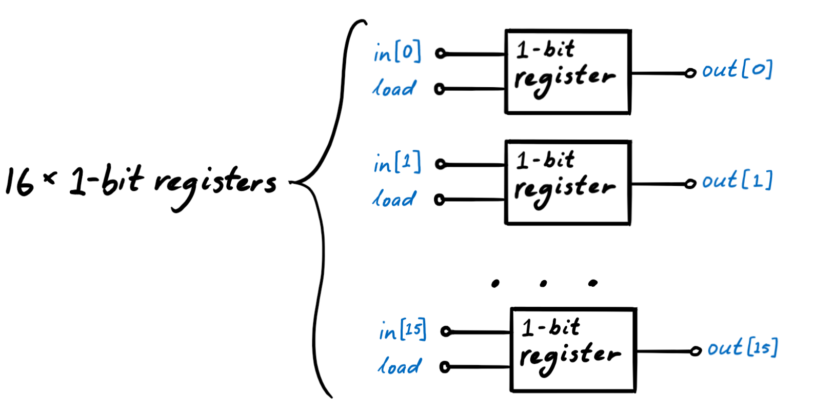 Sixteen 1-bit registers form a 16-bit register