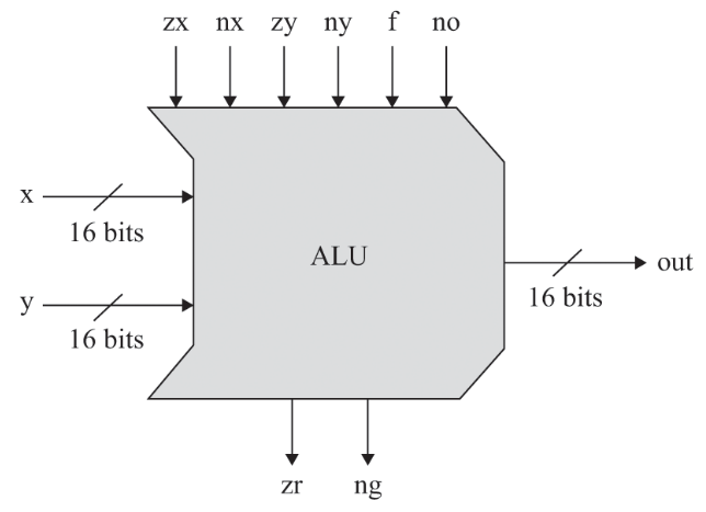 ALU chip. The inputs zx, nz, zy, ny, f, and no are control bits that determine what arithmetic-logic operation to perform.