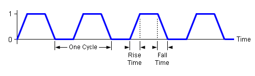 Example clock signal.