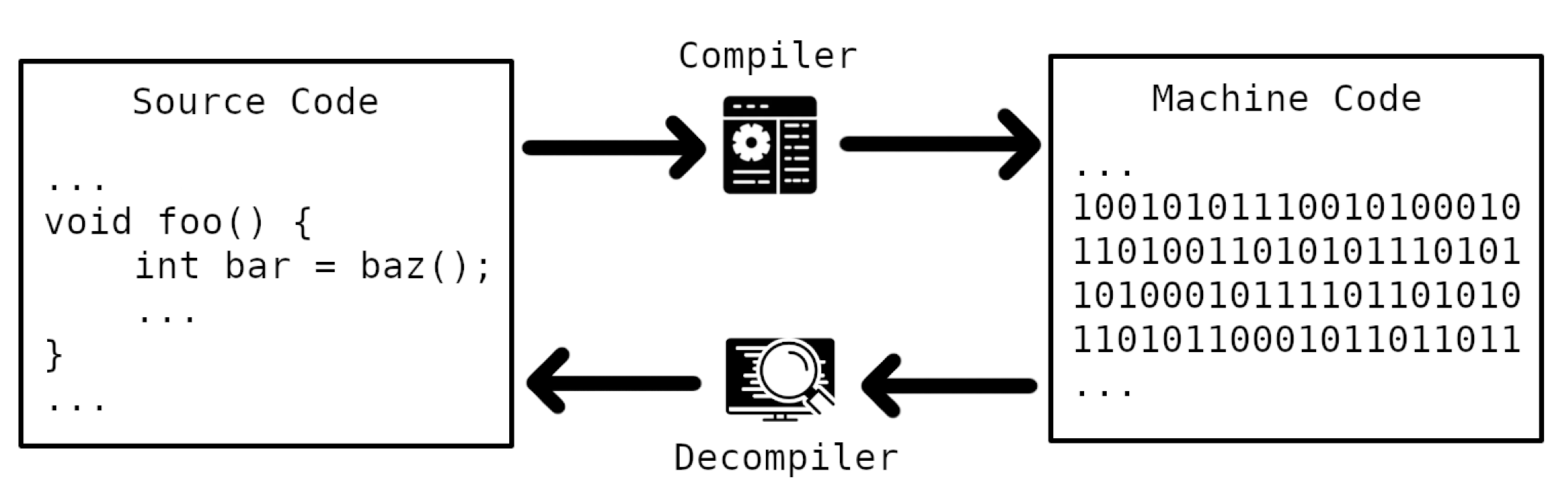 Decompilation process diagram