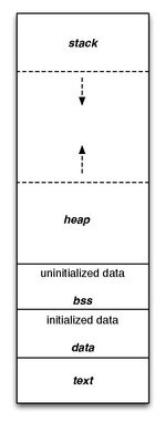 Program memory layout
