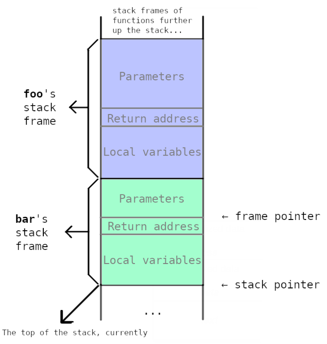 Stack diagram