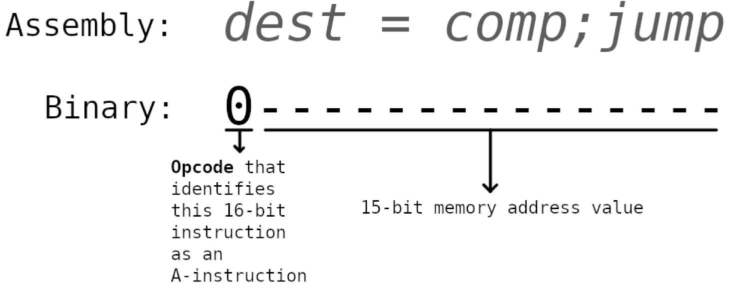 A-instruction structure.