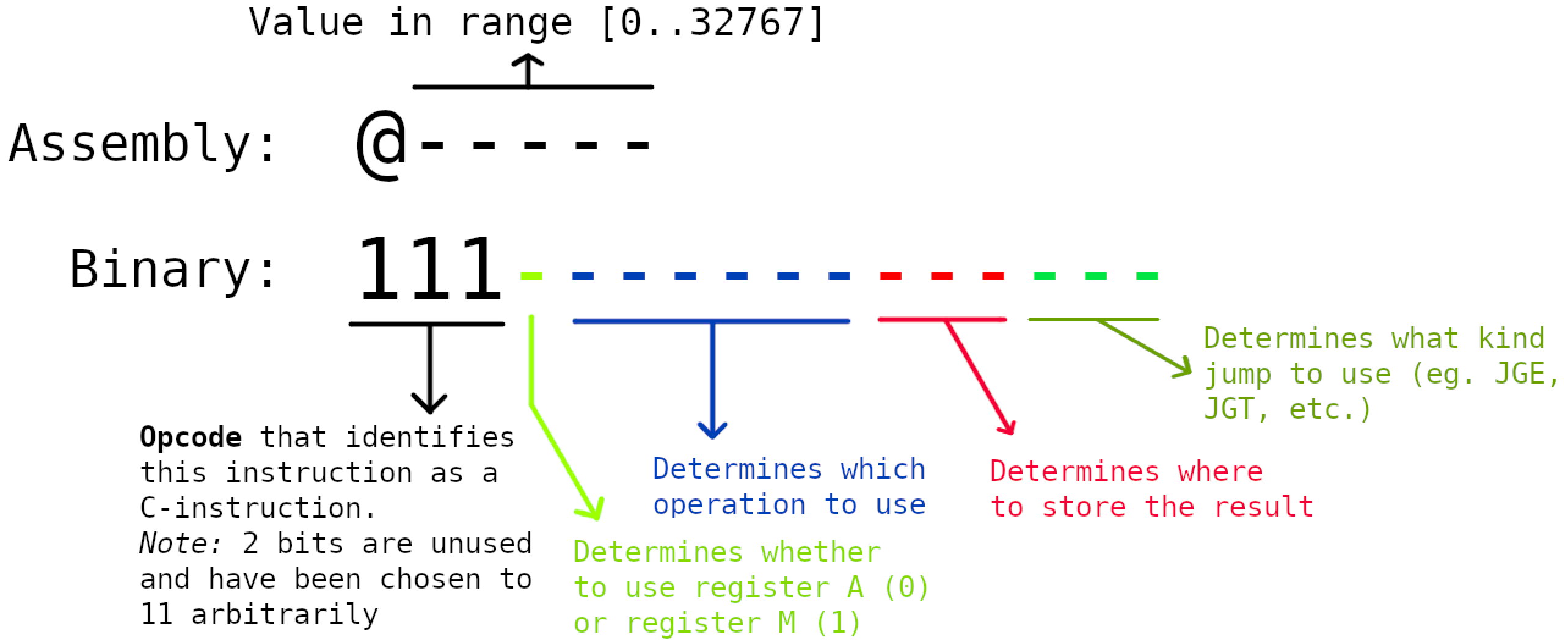 C-instruction structure.