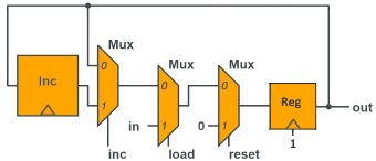 Counter chip implementation.