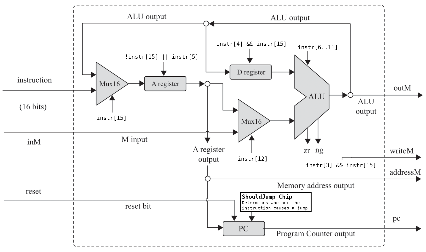 Hack CPU implementation.