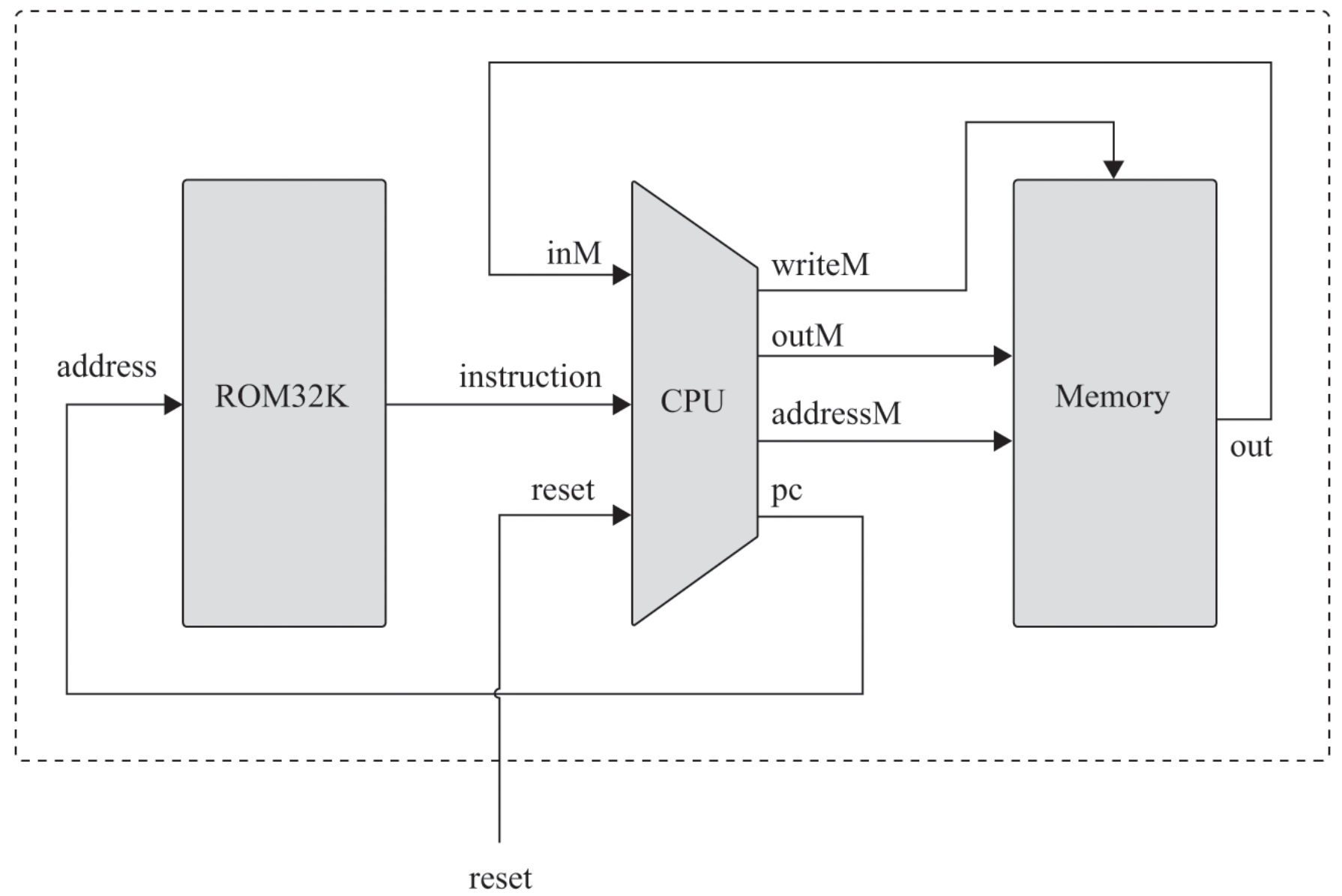 Hack computer assembled based on the Von Neumann architecture.