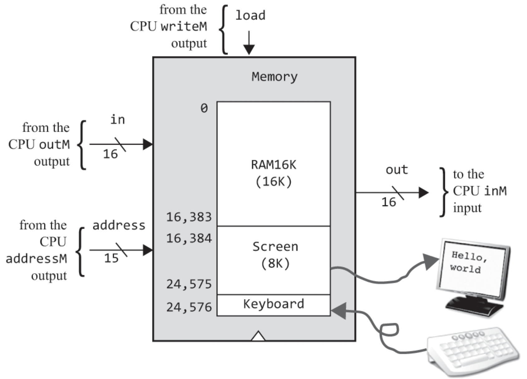 Memory-mapped I/O.