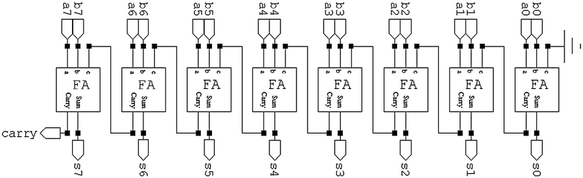 8-bit ripple carry adder chip.